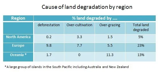 Combination: Agricultural land productivity loss causes and effects (visual 2 of 2)