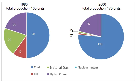 Pie Chart: Electricity production in Australia and France 1980-2000 (visual 1 of 2)