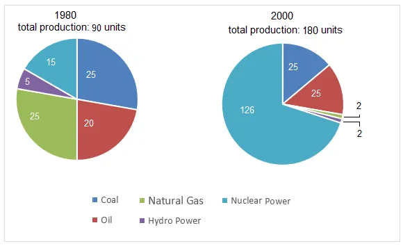 Pie Chart: Electricity production in Australia and France 1980-2000 (visual 2 of 2)