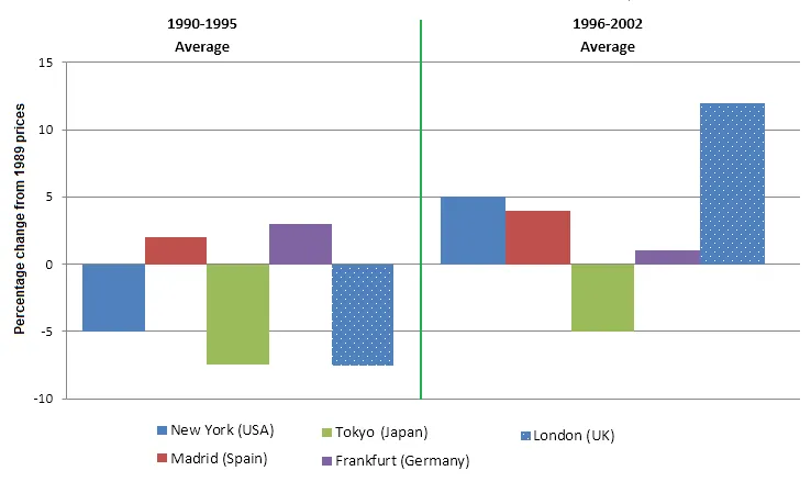 Line Graph: Average house prices in five cities 1990-2002