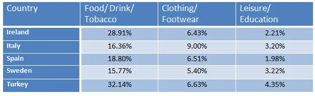 Table: Consumer spending in five countries in 2002