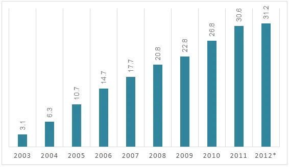Line Graph: Total internet users in Vietnam 2003-2012