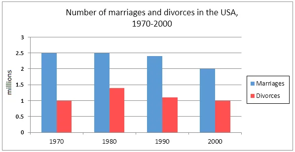 Combination: USA marriage, divorce rates and marital status (visual 1 of 2)