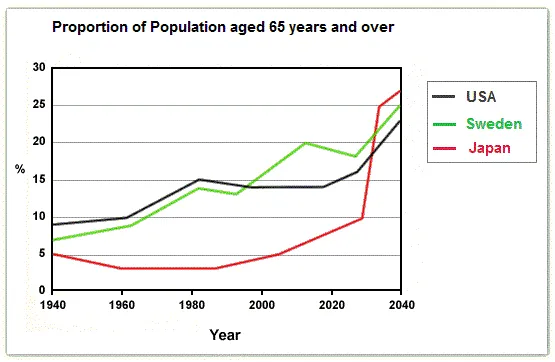 Line Graph: Population aged 65+ in three countries 1940-2040