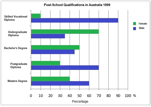 Bar Graph: Post-school qualifications in Australia by gender 1999