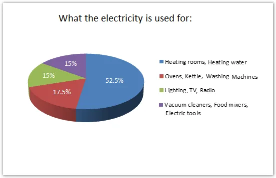 Combination: Electricity demand in England and home usage (visual 2 of 2)
