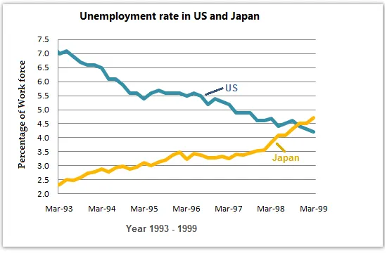 Line Graph: Unemployment rates in US and Japan 1993-1999