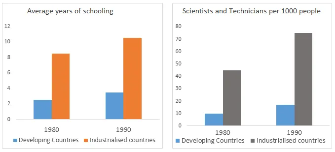 Combination: Education and science participation in countries 1980-1990 (visual 1 of 2)