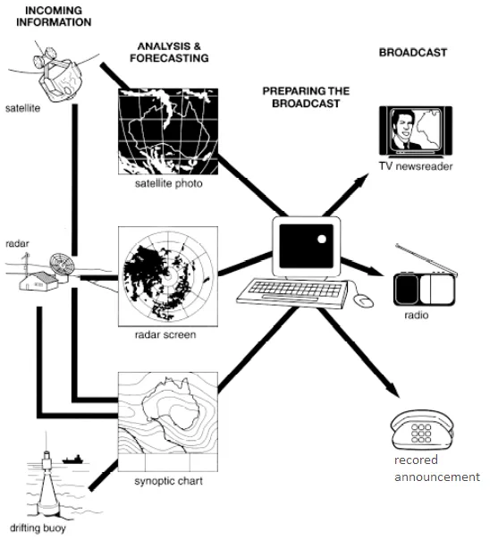 Process: Australian Bureau of Meteorology weather forecasting process
