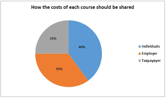 Combination: Adult education survey: reasons and cost sharing (visual 2 of 2)