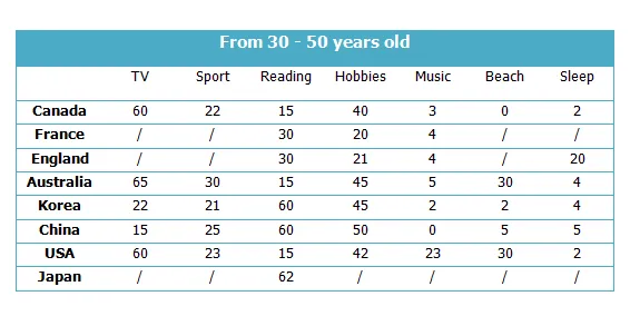 Table: Favourite pastimes in different countries