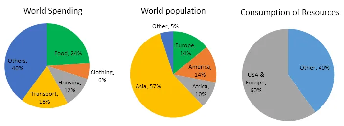 Pie Chart: Global resource spending, consumption, and population distribution