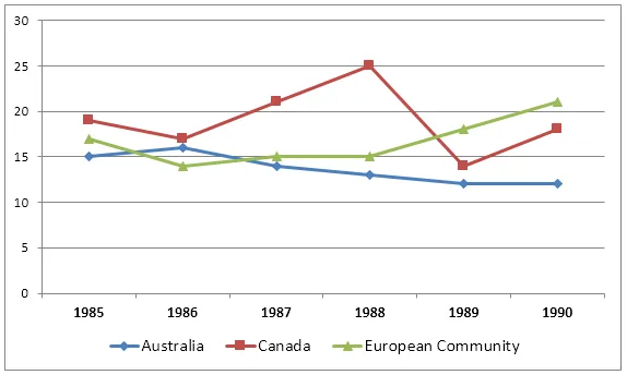 Line Graph: Wheat exports differences in three areas