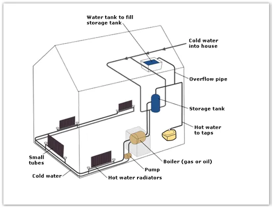 Process: Central heating system operation in a house