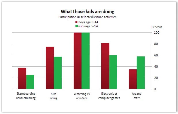 Bar Graph: Preferred leisure activities of Australian children