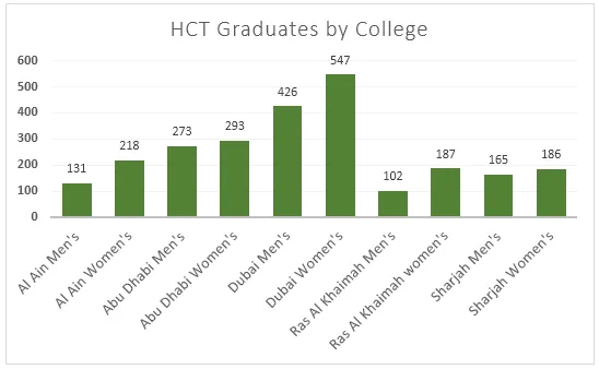 Bar Graph: Higher Colleges of Technology enrollment 1999 (visual 1 of 3)