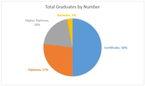 Bar Graph: Higher Colleges of Technology enrollment 1999 (visual 3 of 3)
