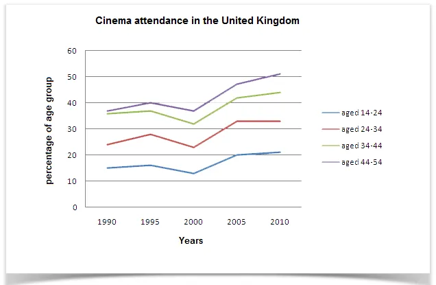 Line Graph: UK cinema attendance over time