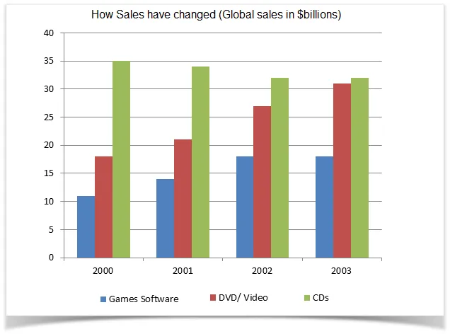 Line Graph: Global sales of games, CDs, DVDs and videos