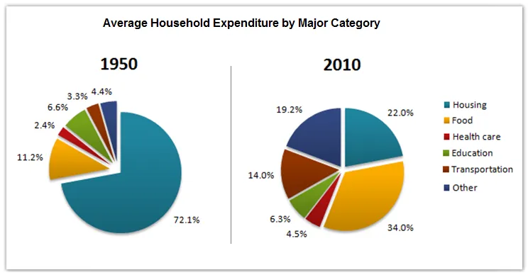 Pie Chart: Average household expenditures 1950 and 2010