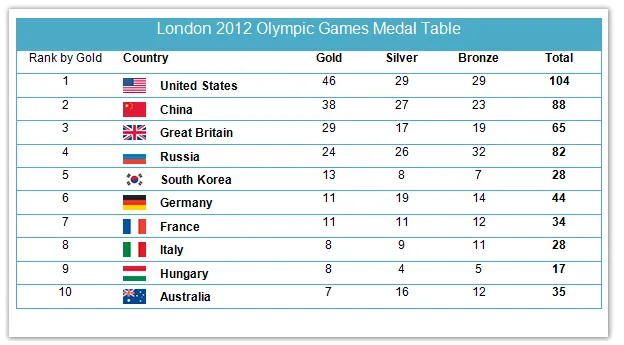 Table: Top ten countries' medals in 2012 Olympics