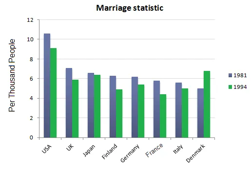 Bar Graph: Marriage and divorce statistics 1981 and 1994 (visual 1 of 2)