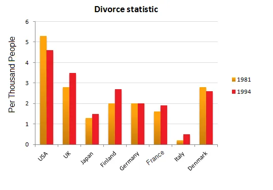 Bar Graph: Marriage and divorce statistics 1981 and 1994 (visual 2 of 2)