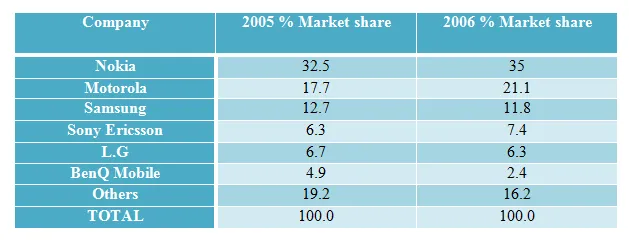 Table: Mobile phone manufacturers market share 2005-2006