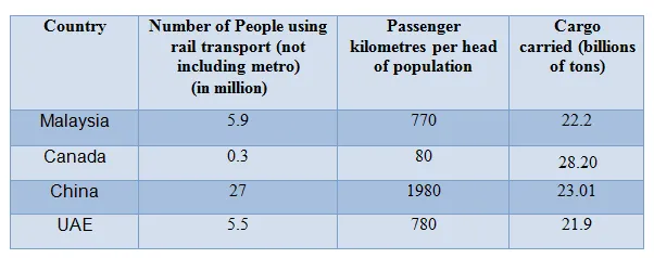 Table: Rail transport in four countries 2007