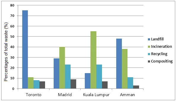Bar Graph: Waste disposal methods in four cities