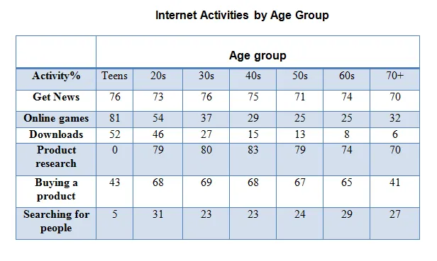 Table: Internet use by age group in categories