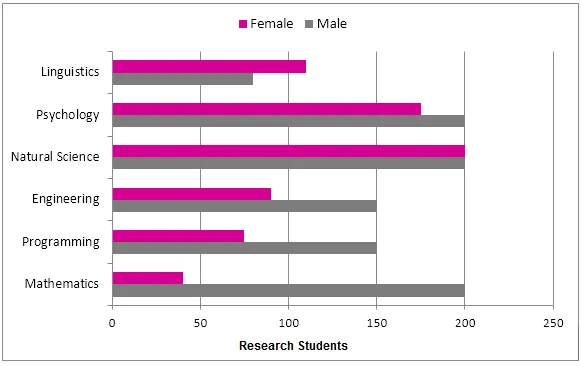 Bar Graph: Research students by gender and subject 2011