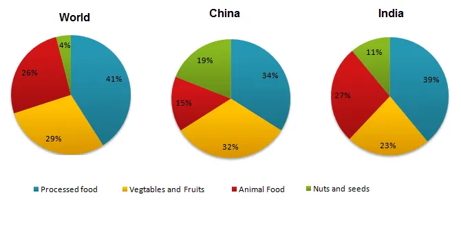 Pie Chart: Food consumption: world average vs China, India