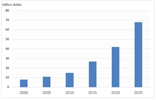 Bar Graph: Global robotics market by sectors 2000-2025 (visual 1 of 2)