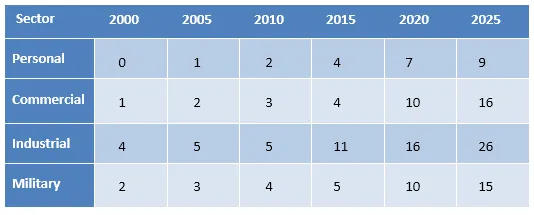 Bar Graph: Global robotics market by sectors 2000-2025 (visual 2 of 2)