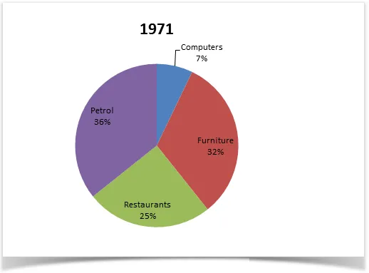 Line Graph: UK spending habits changes 1971-2001 (visual 1 of 2)