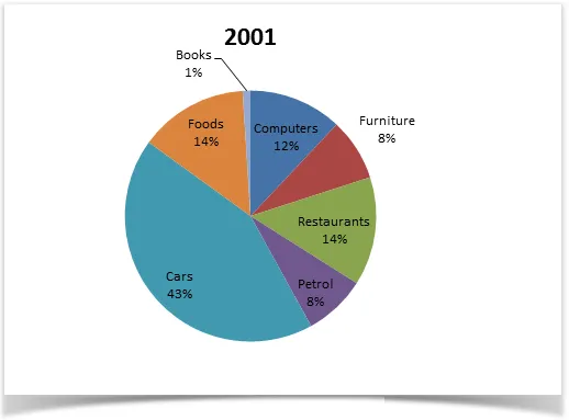 Line Graph: UK spending habits changes 1971-2001 (visual 2 of 2)