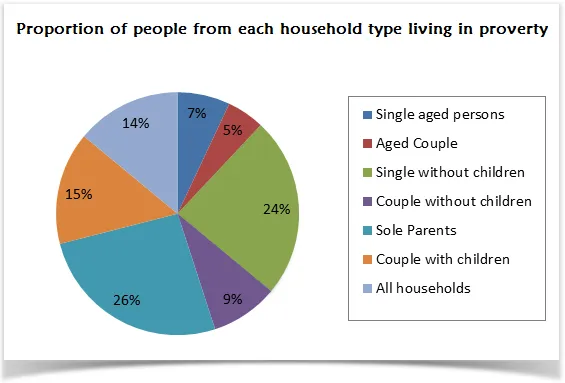 Pie Chart: UK families living in poverty 2002