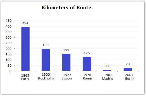 Bar Graph: Railway system in six European cities (visual 1 of 2)