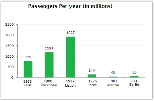 Bar Graph: Railway system in six European cities (visual 2 of 2)