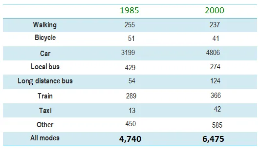 Table: Travel modes changes in England 1985-2000