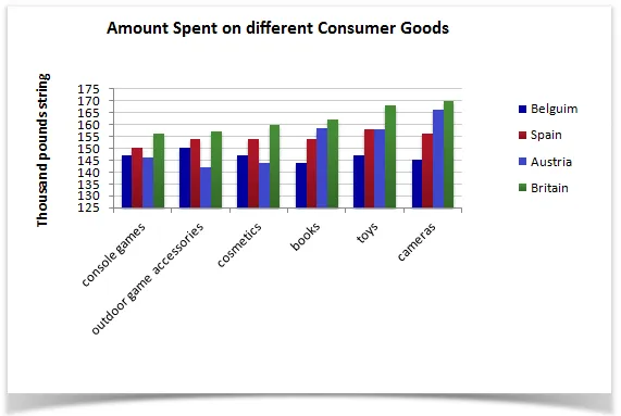 Bar Graph: Four countries' shopping habits on consumer goods