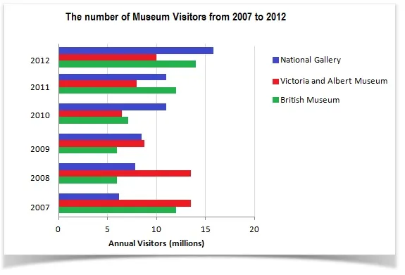 Bar Graph: Visitor numbers to three London Museums 2007-2012