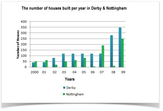 Line Graph: Houses built in Derby and Nottingham 2000-2009