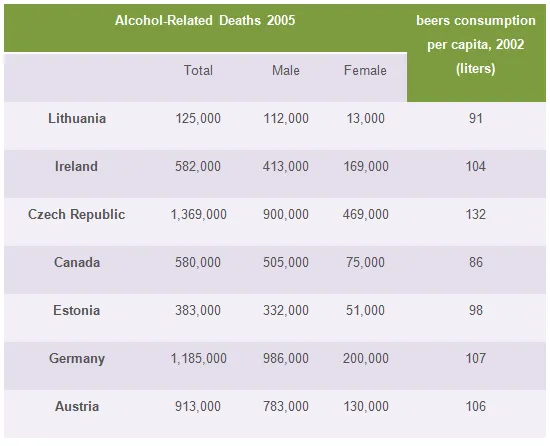 Combination: Alcohol-related deaths and beer consumption in countries