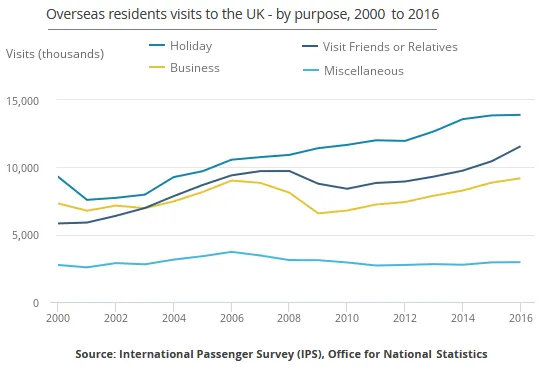 Line Graph: Purposes of overseas visits to UK 2000-2016