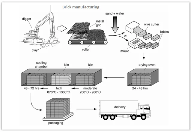 Process: Manufacturing process of bricks for building industry