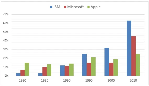 Bar Graph: Men's participation in senior development 1980-2010