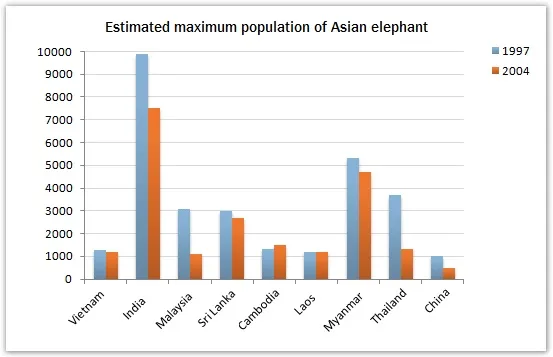 Line Graph: Changes in Asian elephant population 1994-2007