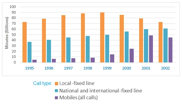 Bar Graph: UK telephone call minutes by category 1995-2002